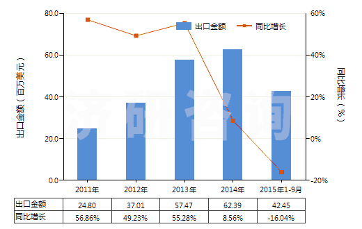 2011-2015年9月中國(guó)加強(qiáng)或與紡織材料合制硫化橡膠管(裝有附件、硬質(zhì)橡膠除外)(HS40093200)出口總額及增速統(tǒng)計(jì)